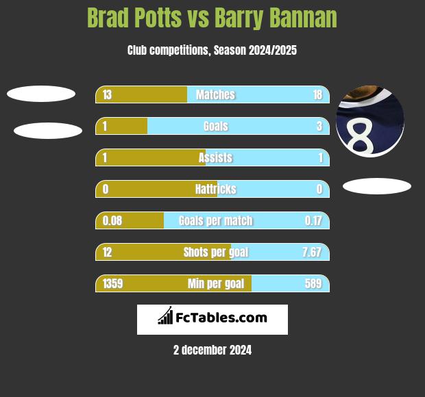 Brad Potts vs Barry Bannan h2h player stats