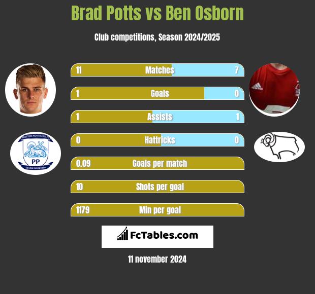 Brad Potts vs Ben Osborn h2h player stats