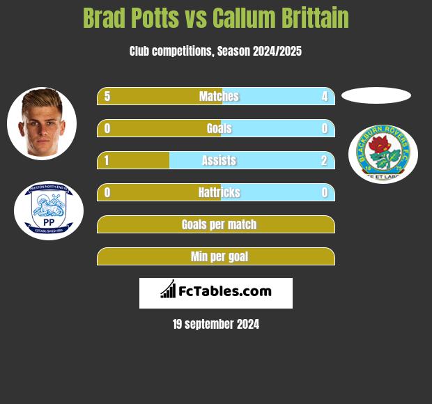 Brad Potts vs Callum Brittain h2h player stats