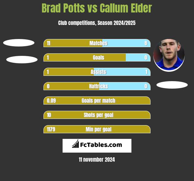 Brad Potts vs Callum Elder h2h player stats