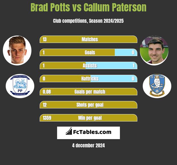 Brad Potts vs Callum Paterson h2h player stats