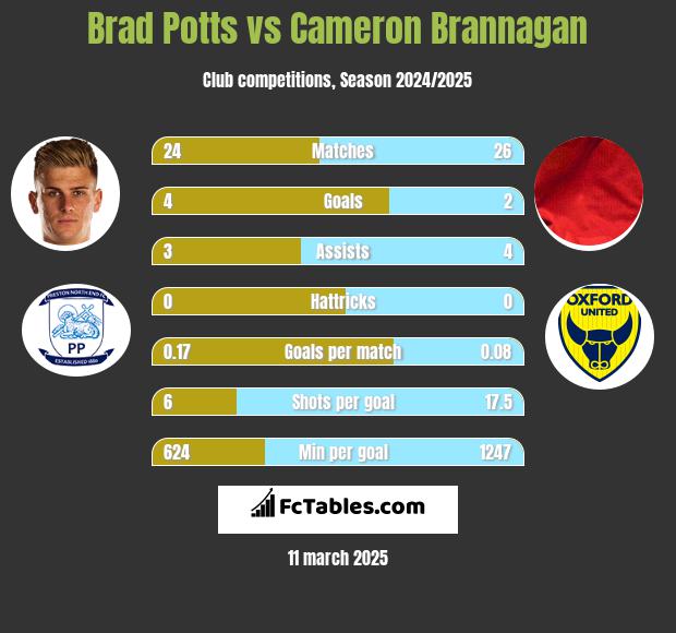 Brad Potts vs Cameron Brannagan h2h player stats