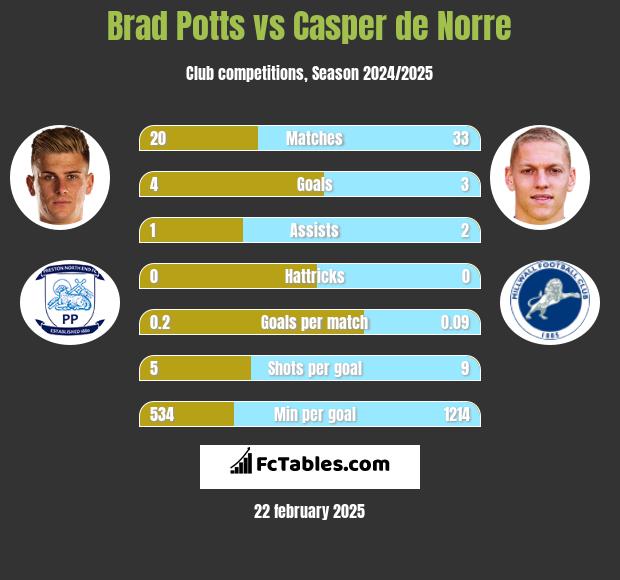 Brad Potts vs Casper de Norre h2h player stats