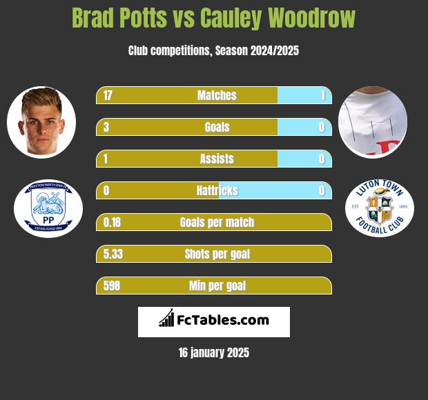 Brad Potts vs Cauley Woodrow h2h player stats