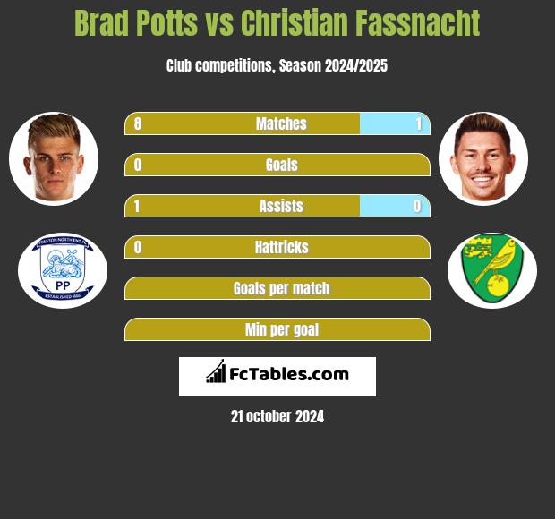 Brad Potts vs Christian Fassnacht h2h player stats