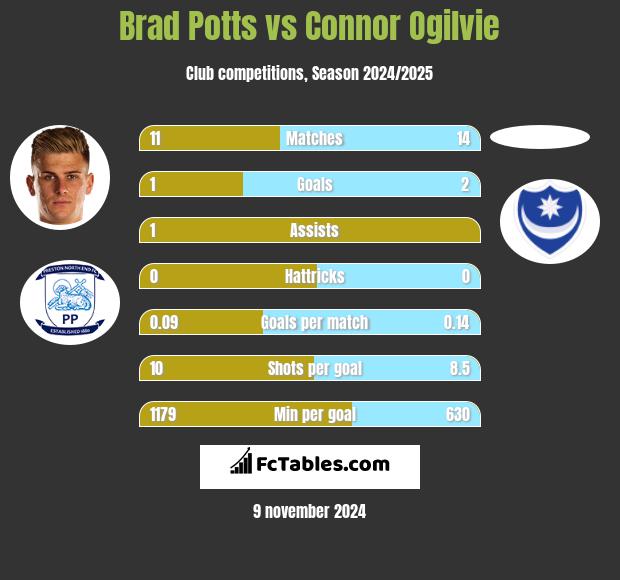 Brad Potts vs Connor Ogilvie h2h player stats