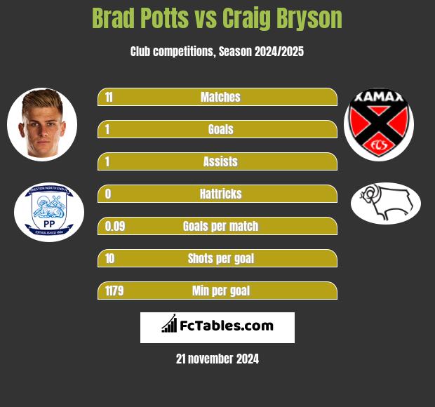 Brad Potts vs Craig Bryson h2h player stats