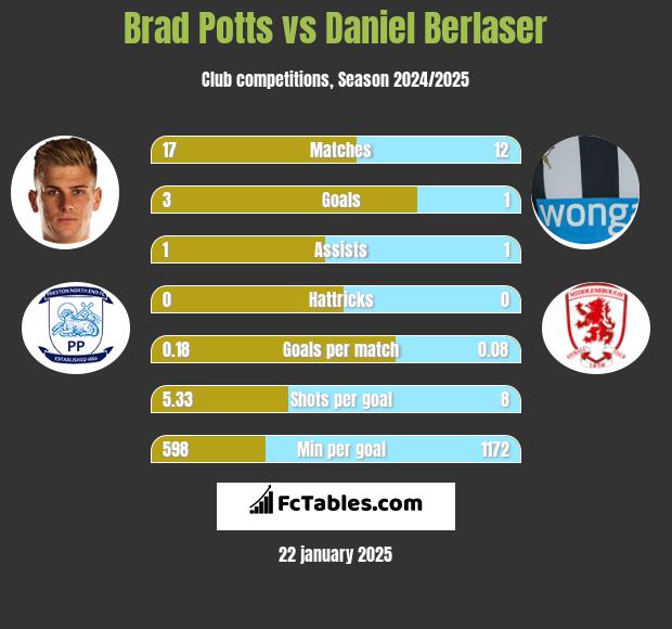 Brad Potts vs Daniel Berlaser h2h player stats