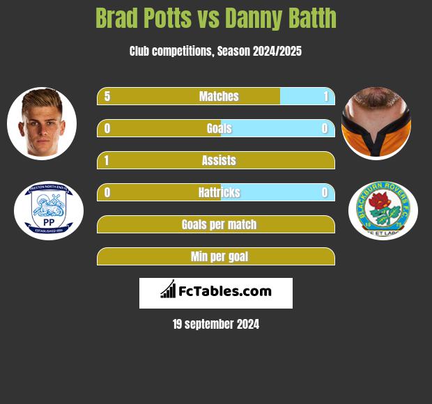 Brad Potts vs Danny Batth h2h player stats