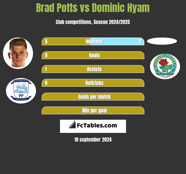 Brad Potts vs Dominic Hyam h2h player stats