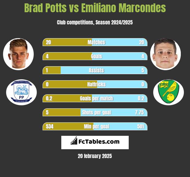 Brad Potts vs Emiliano Marcondes h2h player stats