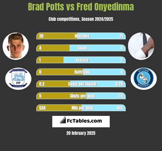 Brad Potts vs Fred Onyedinma h2h player stats