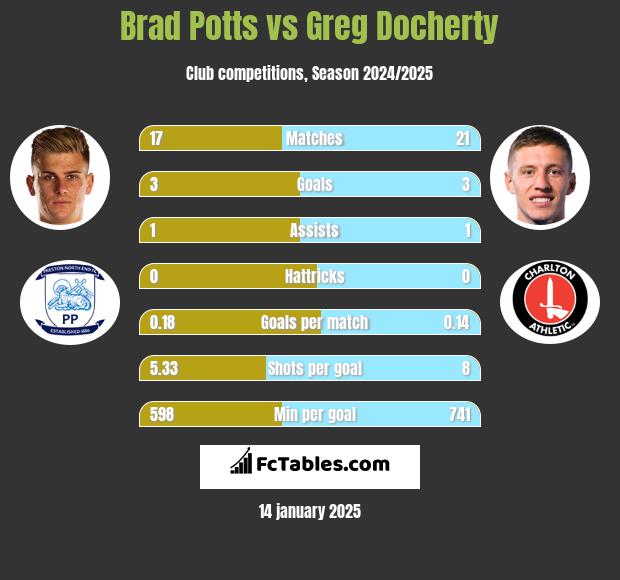 Brad Potts vs Greg Docherty h2h player stats