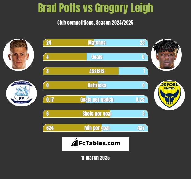 Brad Potts vs Gregory Leigh h2h player stats