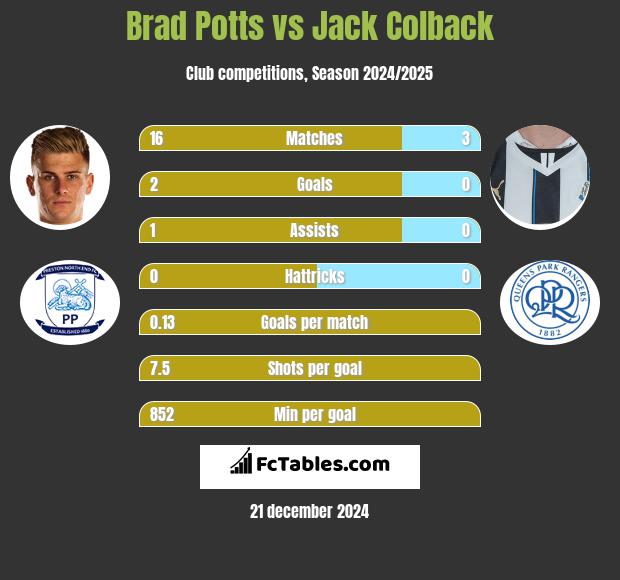 Brad Potts vs Jack Colback h2h player stats