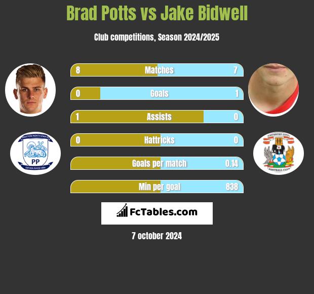 Brad Potts vs Jake Bidwell h2h player stats