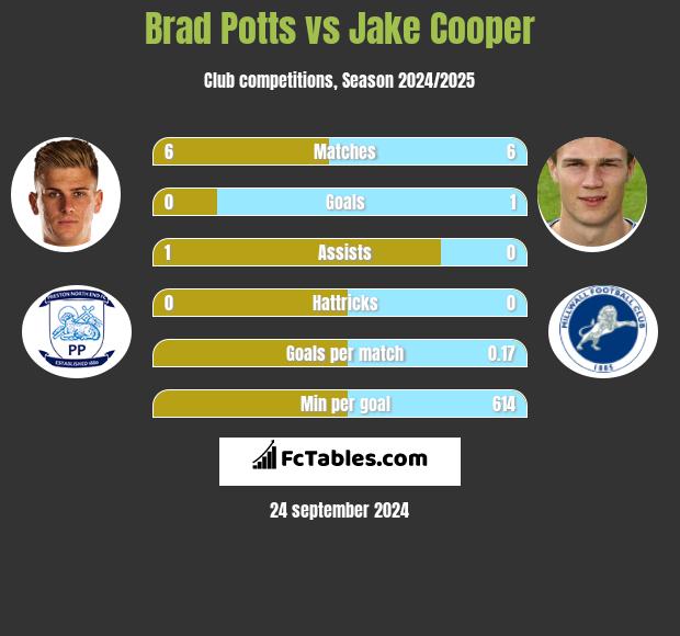 Brad Potts vs Jake Cooper h2h player stats