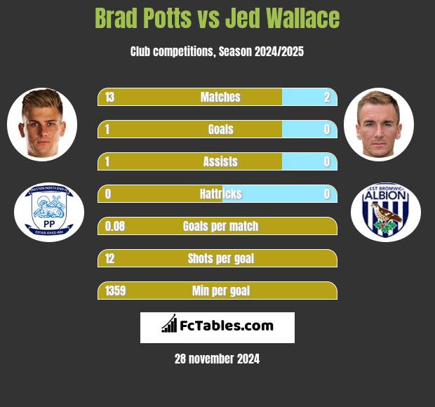 Brad Potts vs Jed Wallace h2h player stats