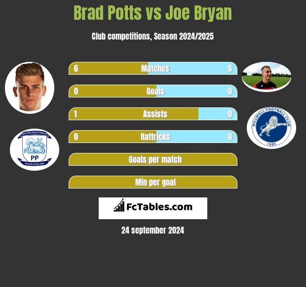 Brad Potts vs Joe Bryan h2h player stats