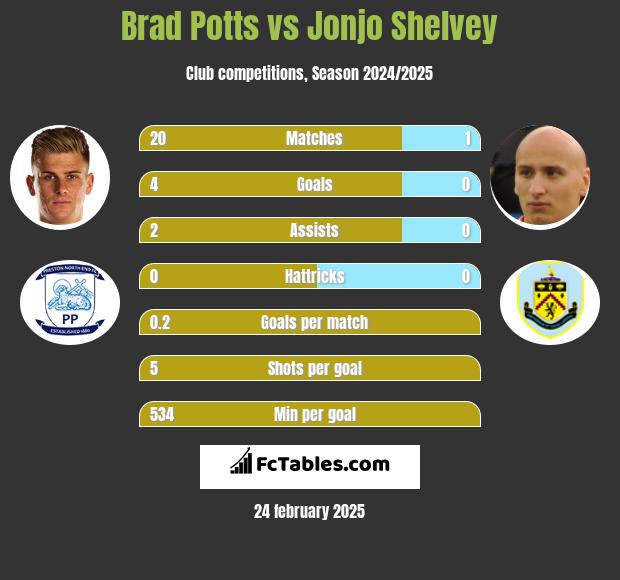 Brad Potts vs Jonjo Shelvey h2h player stats