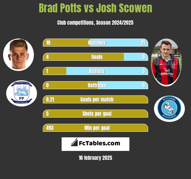 Brad Potts vs Josh Scowen h2h player stats