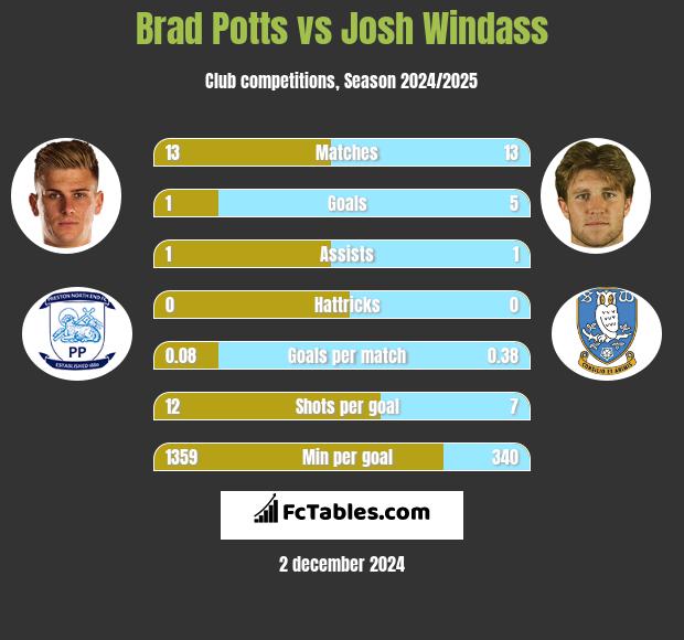 Brad Potts vs Josh Windass h2h player stats