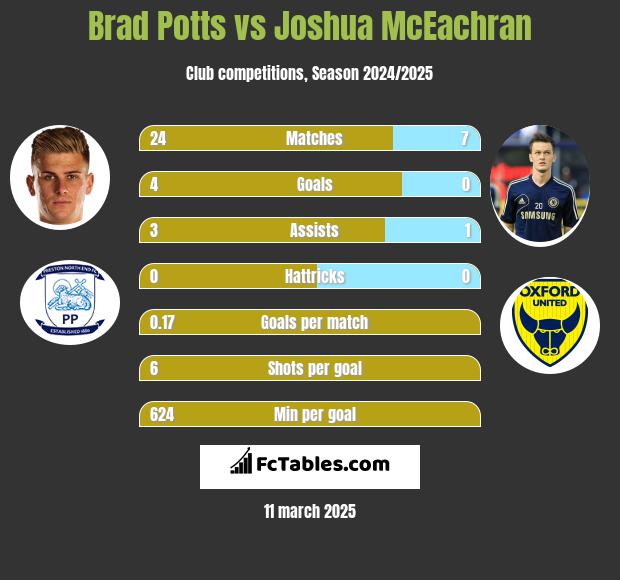 Brad Potts vs Joshua McEachran h2h player stats