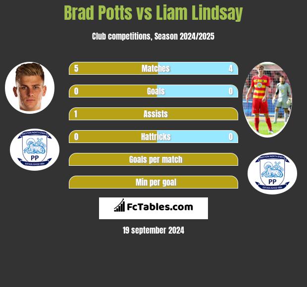 Brad Potts vs Liam Lindsay h2h player stats