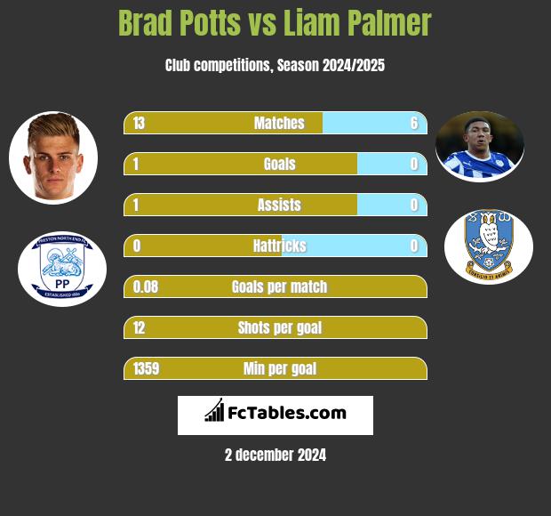 Brad Potts vs Liam Palmer h2h player stats