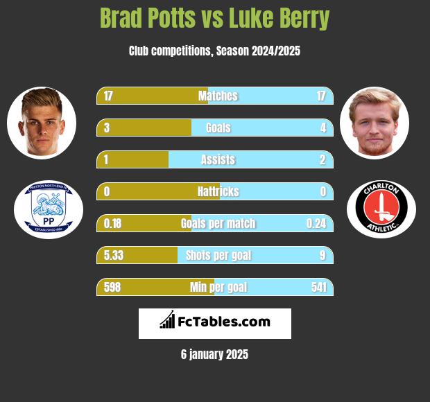 Brad Potts vs Luke Berry h2h player stats