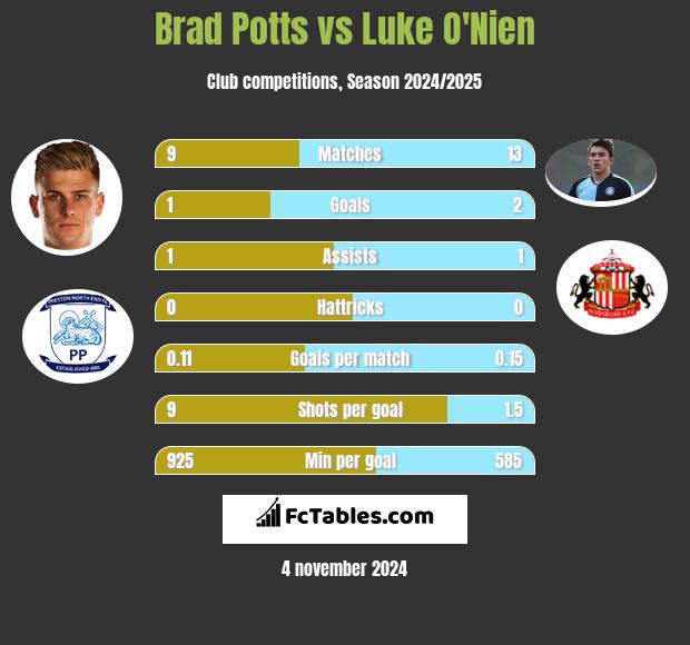 Brad Potts vs Luke O'Nien h2h player stats