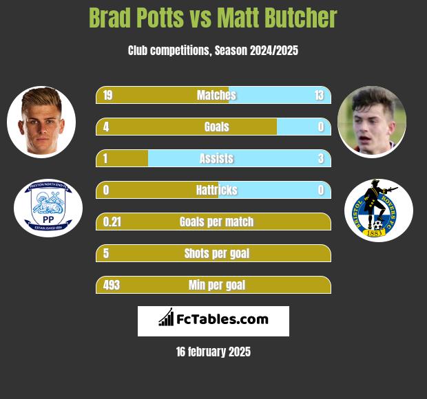 Brad Potts vs Matt Butcher h2h player stats