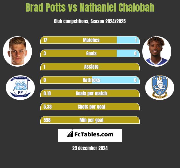 Brad Potts vs Nathaniel Chalobah h2h player stats