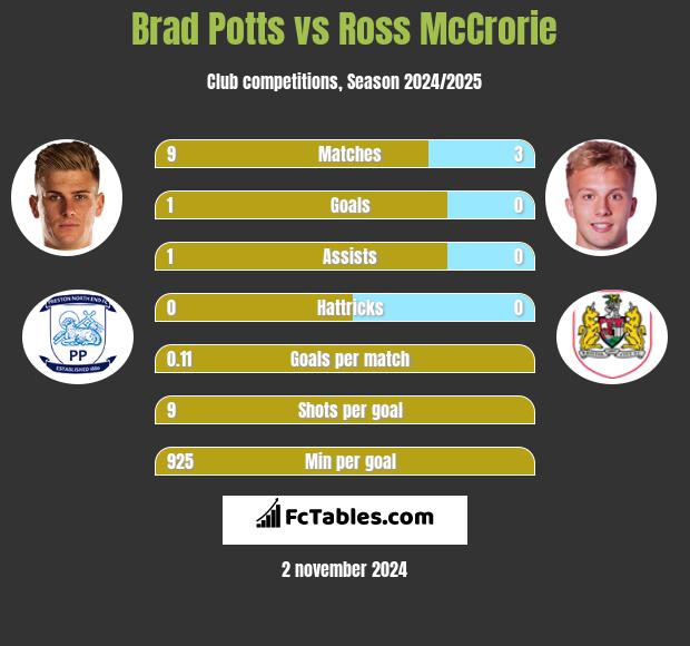 Brad Potts vs Ross McCrorie h2h player stats