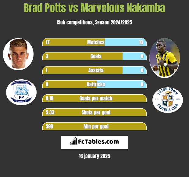 Brad Potts vs Marvelous Nakamba h2h player stats