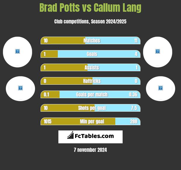 Brad Potts vs Callum Lang h2h player stats