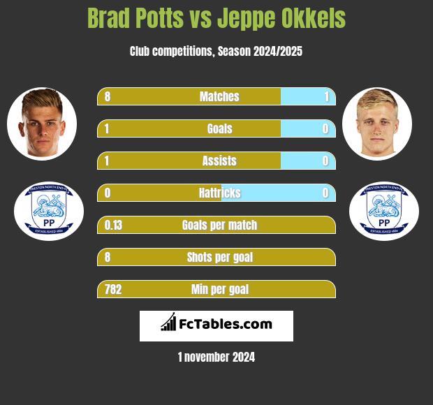 Brad Potts vs Jeppe Okkels h2h player stats