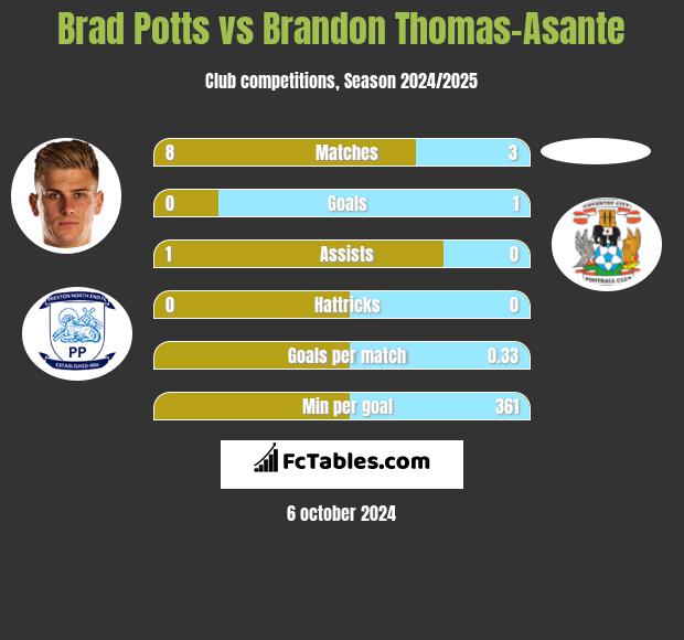 Brad Potts vs Brandon Thomas-Asante h2h player stats