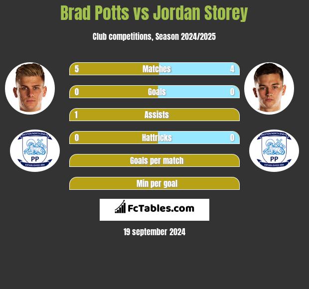 Brad Potts vs Jordan Storey h2h player stats