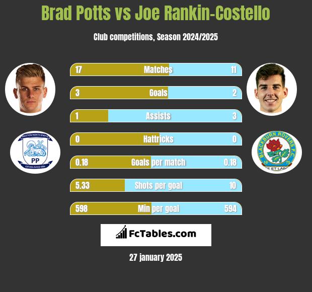 Brad Potts vs Joe Rankin-Costello h2h player stats