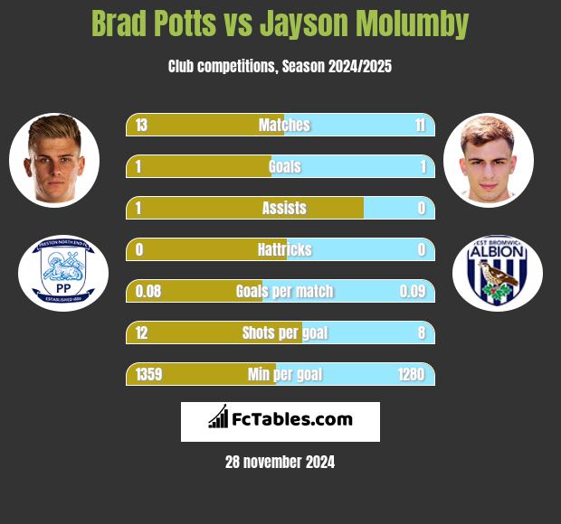 Brad Potts vs Jayson Molumby h2h player stats