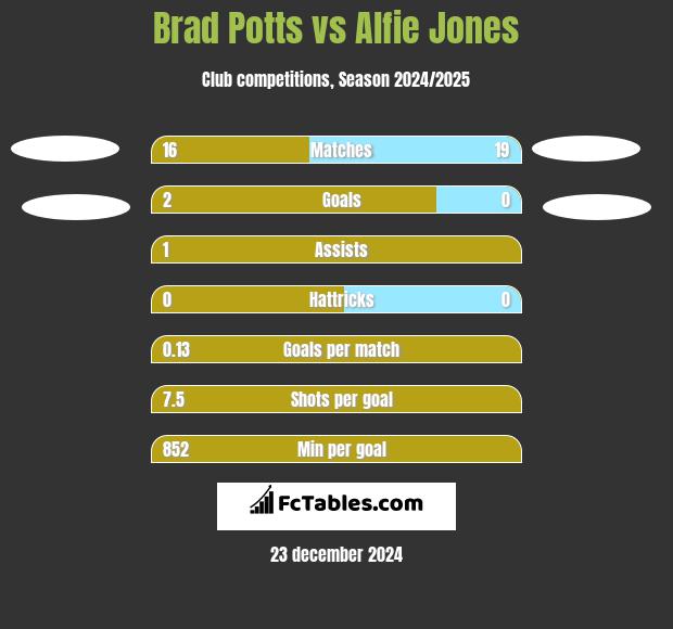 Brad Potts vs Alfie Jones h2h player stats