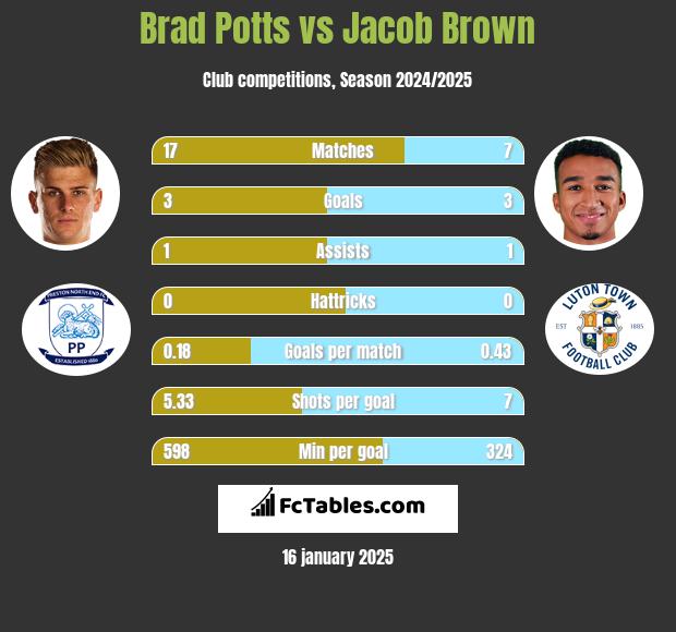 Brad Potts vs Jacob Brown h2h player stats