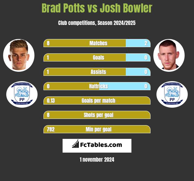 Brad Potts vs Josh Bowler h2h player stats