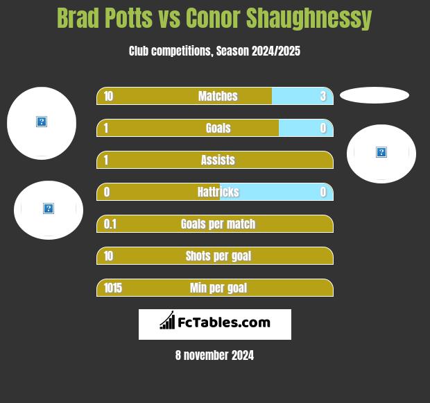 Brad Potts vs Conor Shaughnessy h2h player stats