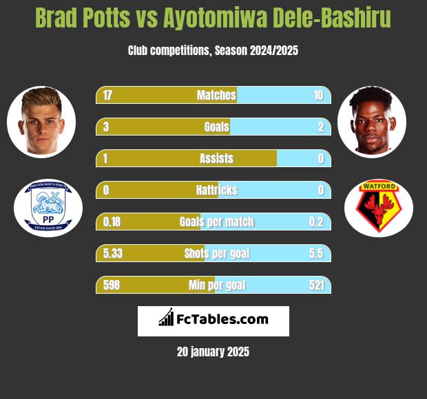 Brad Potts vs Ayotomiwa Dele-Bashiru h2h player stats