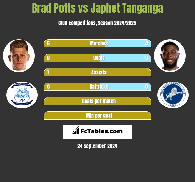 Brad Potts vs Japhet Tanganga h2h player stats