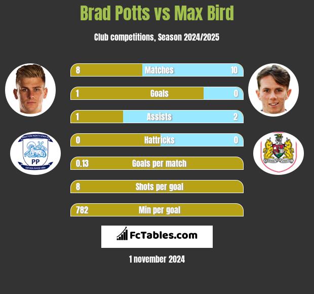 Brad Potts vs Max Bird h2h player stats