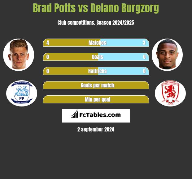 Brad Potts vs Delano Burgzorg h2h player stats