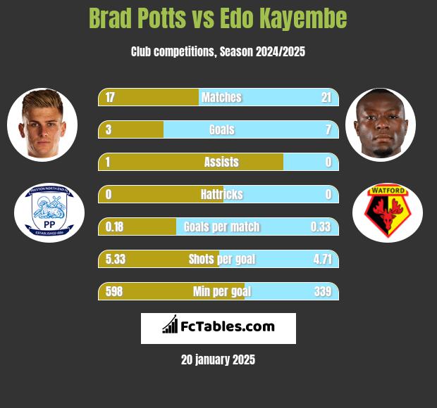 Brad Potts vs Edo Kayembe h2h player stats